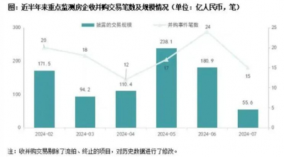 2024年7月重点监测房企共涉及15笔并购交易，并购规模降至年内最低