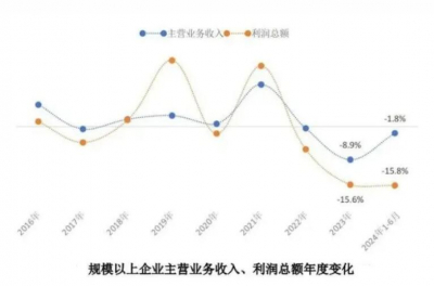 2024年上半年规模以上石材企业利润总额73.4亿元，同比下降15.8%