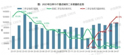 重点城市二手房市场延续“以价换量”态势