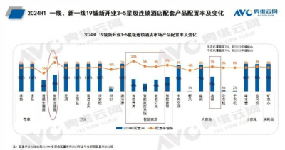 2024年上半年19城新开业3-5星连锁酒店智能坐便器配置率高达60%，较2023年配置率提升16% ...