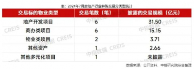 2024年7月房企并购热度回落