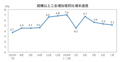 2024年7月份制造业增加值同比增长5.3%