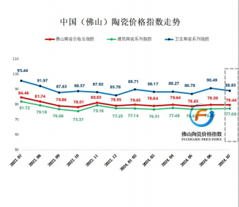 2024年7月佛山陶瓷价格总指数同环比双双下滑