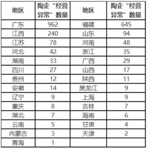 2024年1-8月全国超2000家陶瓷企业“经营异常”