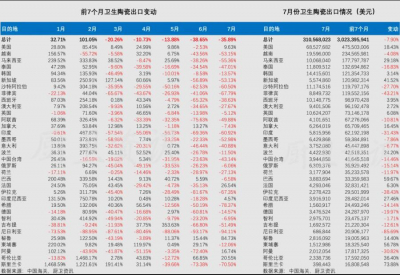 2024年1-7月我国卫生陶瓷出口30.23亿美元，同比下滑7.9%