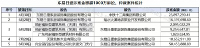 东易日盛：累计诉讼、仲裁金额超过5亿元  2024年年初至8月底，东易日盛(002713)共发布了15次“关于累计/新 ...