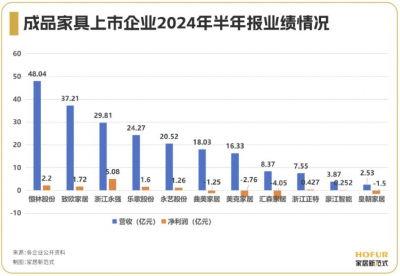 成品家具行业整体业绩回暖，经营性现金流普遍下滑