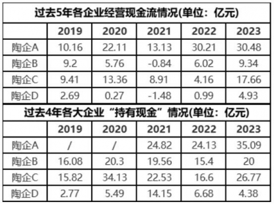 最高增长超300%，多家陶企现金流改善明显