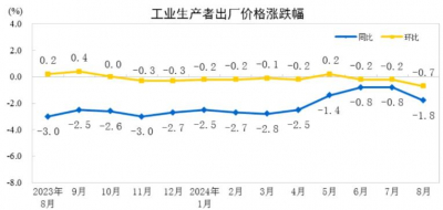 2024年8月工业生产者出厂价格同比下降1.8%，居民消费价格同比上涨0.6%