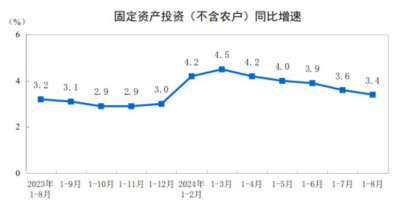 2024年1-8月制造业投资同比增长9.1%