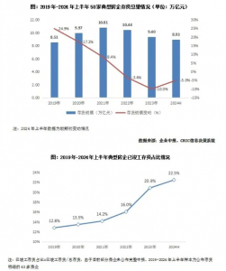 房企存货总量持续下降，现房库存占比再创新高