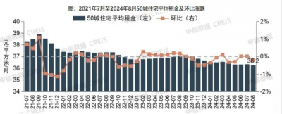 2024年8月住宅平均租金环比下跌城市增加14个