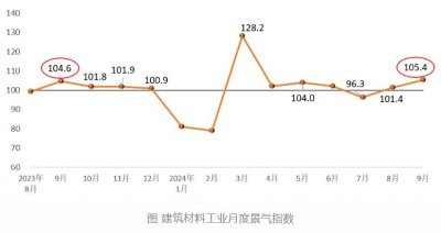 2024年9月建筑材料工业运行保持回复态势