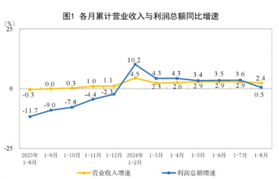 2024年1—8月制造业实现利润总额32967.2亿元，同比增长1.1%