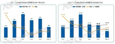 2024年1-8 月精装市场卫浴产品规模降幅收窄，智能卫浴配置率逆势高增