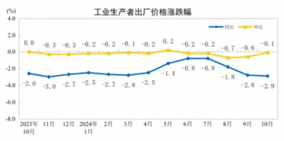 2024年10月全国PPI同比下降2.9%，全国CPI同比上涨0.3%