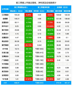  2024年前三季度18家上市装企营收总额638.91亿，净利润合计亏损9.62亿