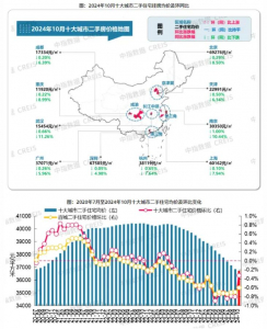 2024年10月十大城市二手房均价环比下跌0.33%，收窄0.47个百分点